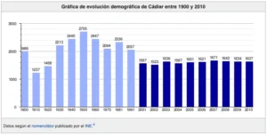 Gráfica de evolución demográfica de Cádiar entre 1900 y 2010